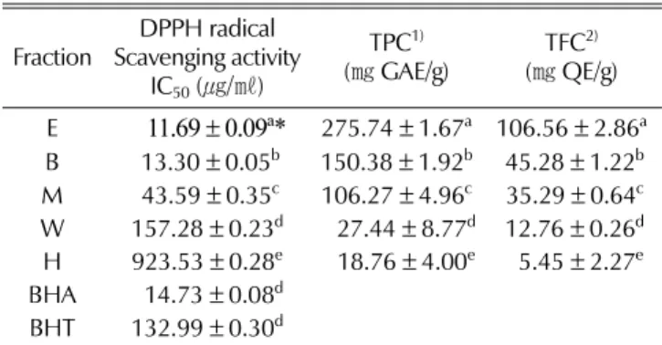Table 1. Total phenolic and flavonoid contents and DPPH radical scavenging activity of the L