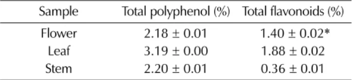 Fig. 2. Cytotoxicity and TRAP activity of osteoclast derived from RAW264.7 cell in the each regions extract of WHS