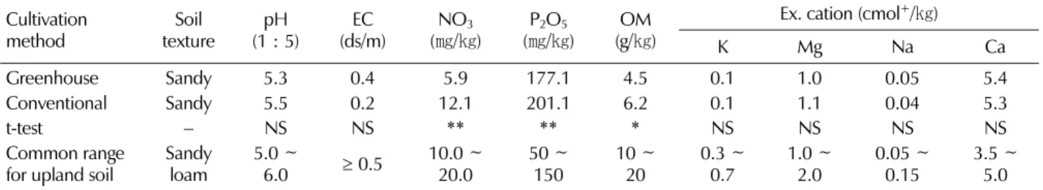 Fig. 1. Comparison of soil temperature and humidity between blue plastic greenhouse and conventional shade located in Jinbu, Kangwon Province, Korea.