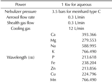 Table 2. Condition of HPLC for content analysis of sinigrin and allyl isothicyanate.