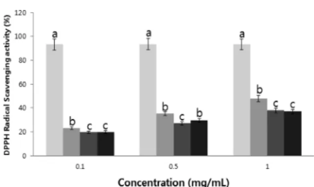 Fig. 2. DPPH radical scavenging activity of hot and 70% ethanol extracts obtained from Wasabi japonica Matsum leaves.
