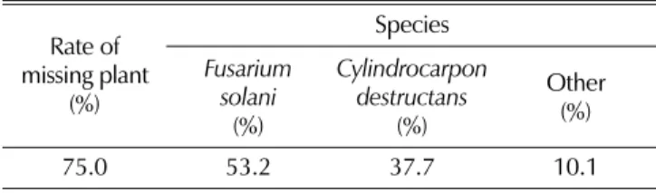Table 2. Soil borne pathogen detected from 4-year-old ginseng in soil occurring replant failure.