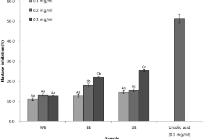 Table 2. Comparison of DPPH free radical scavenging activities by extraction processes in Abeliophyllum distichum Nakai.