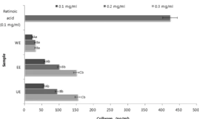 Fig.  4. HPLC chromatograms of the extracts of Abeliophyllum distichum Nakai obtained from different extraction processes