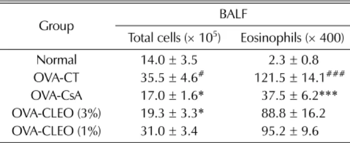 Table 4. Effect of CLEO on serum specific anti-OVA IgE in OVA- OVA-induced asthma mouse model