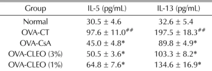 Table 5. Effect of CLEO on IL-5 and IL-13 levels in BALF of OVA- OVA-induced mouse model.