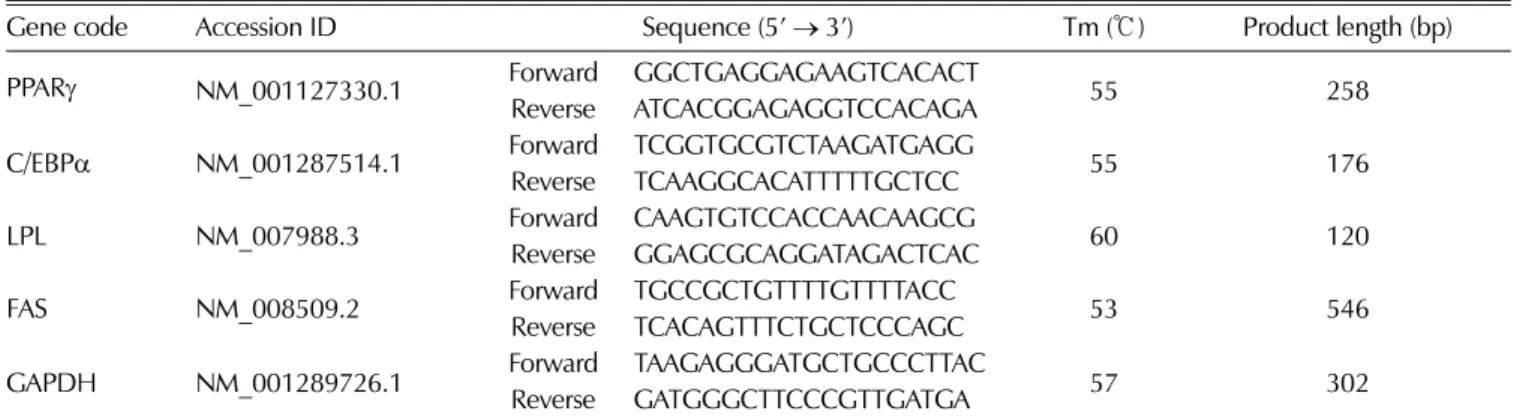 Table 1. Oligo-nucleotide sequences and conditions for RT-PCR.