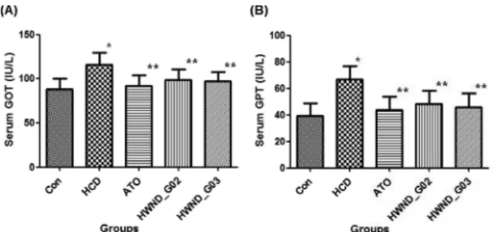Fig. 4. Effect of HWND extracts on the liver lipid levels in HCD-induced hyperlipidemic rats