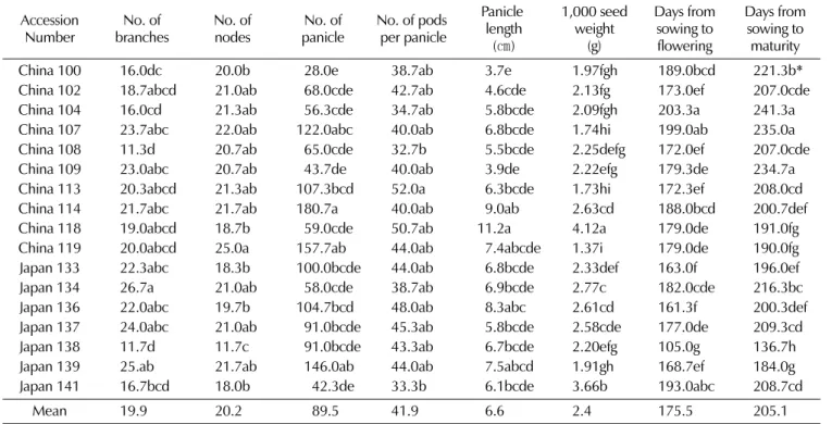 Table 2. Growth characteristics on plant height, leaf length, leaf width, ratio of length/width in collected Perilla frutescens.