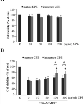 Fig. 3. Inhibitory effect of immature CPE on the expression of apoptosis-related proteins