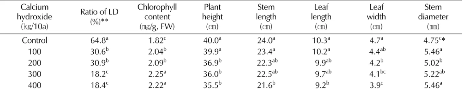 Table 3.  Aerial growth characteristics of 3-year-old ginseng by application level of calcium hydroxide in paddy soil investigated at June 25, 2013.