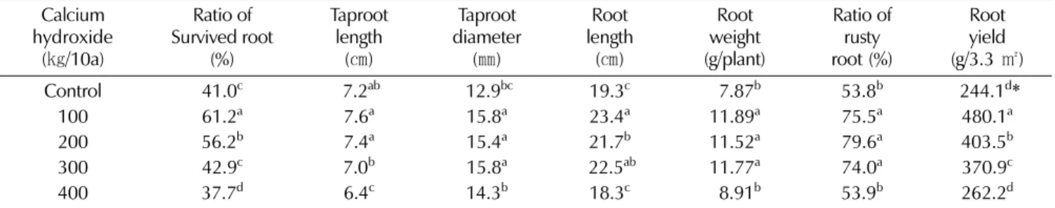 Table 5. Changes of inorganic contents in leaf of 3-year-old ginseng by application level of calcium hydroxide in paddy soil investigated at June 24, 2013