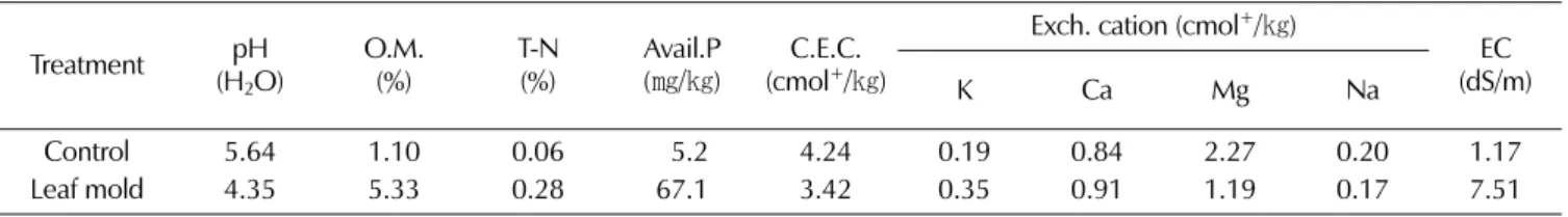 Table 2. Characteristics of leaf mold used in this experiment.