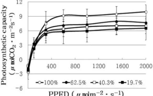 Fig. 3. Light response curves of A. japonica seedling by relative light intensity. Bar indicate SD.
