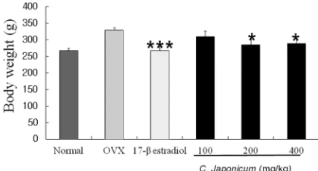 Fig. 1. Changes of body weight on OVX and C.