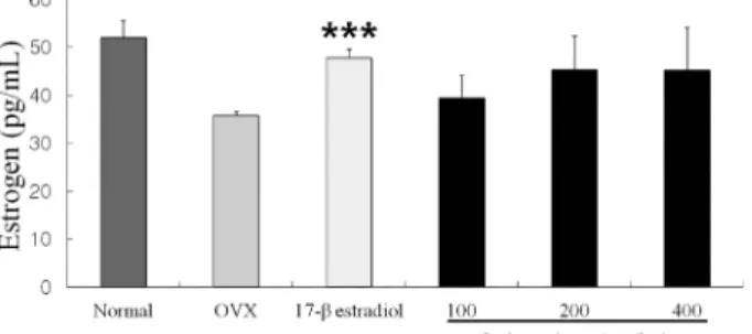 Fig. 4. Effects of OVX and C. japonicum on serum IGBPF-III levels determined. Values are mean ± S.E.M