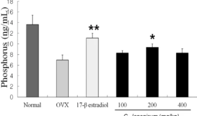 Fig.  8. Effects of OVX and C. japonicum on F/B weight ratio levels determined. Values are mean ± S.E.M