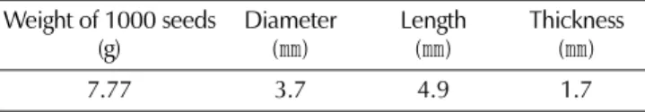 Table 2. Weight, diameter, length and thickness of Sageretia thea seeds. Weight of 1000 seeds (g) Diameter( ㎜) Length(㎜) Thickness(㎜) 7.77 3.7 4.9 1.7
