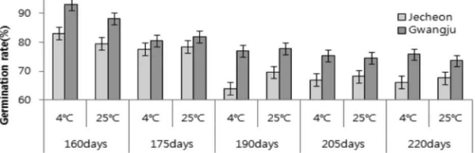Fig.  3. Comparison on germination rates of Achyranthes japonica seed with two different collective areas and with different temperatures and durations of seed storage.