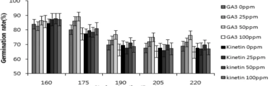 Fig. 4. Comparison on germination rates of Achyranthes japonica seed treated with two different plant growth regulators and five different durations of seed storage.