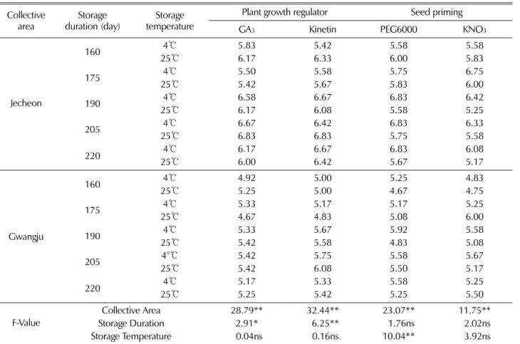 Table 1. Comparison on average days to germination in Achyranthes japonica seed with different two collective areas, two different storage temperatures and five different storage durations by treating two different plant gorwth regulators and two different