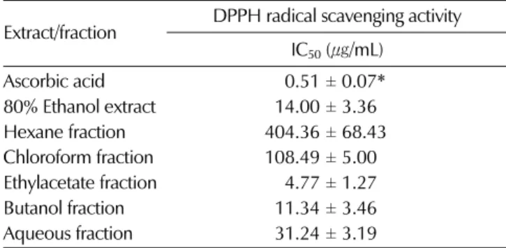 Table 4. SOD-like activity of extract and its fractions from Rosa davurica leaves.