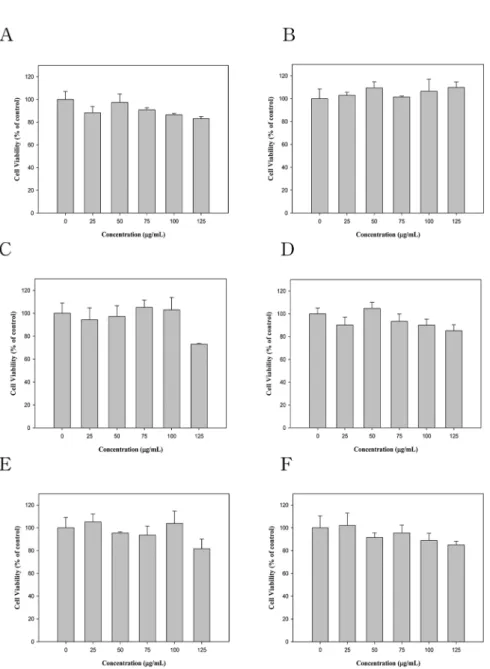 Fig. 1. Effect of 80% ethanol extract and its organic solvent fractions of Rosa davurica  leaves on cell viability in RAW 264.7 cells