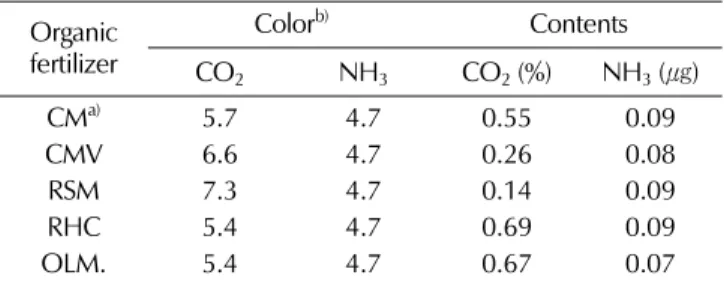 Table 3. Total nitrogen, organic matter and mineral content of organic fertilizer used for the experiment.