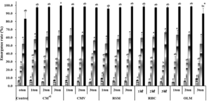 Fig. 1. Effect of organic fertilizer on emergence rate in 1- 1-years-old ginseng.  a) CM; Cattle Manure, CMV; Cattle Manure Vermicompost, RSM; Rice Straw Manure, RHC;