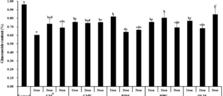Fig.  2. Effect of organic matter on total ginsenoside content in ginseng.  *Error bars represent ± SE (n = 3)