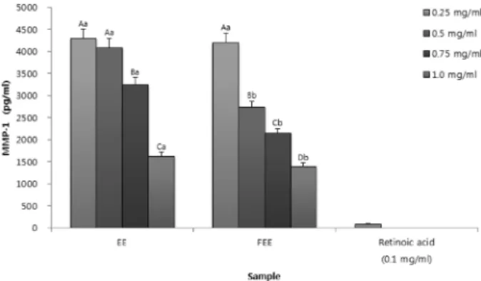 Fig. 5. MMP-1 production (pg/ ㎖) of the Agastache rugosa extracts by different extraction process