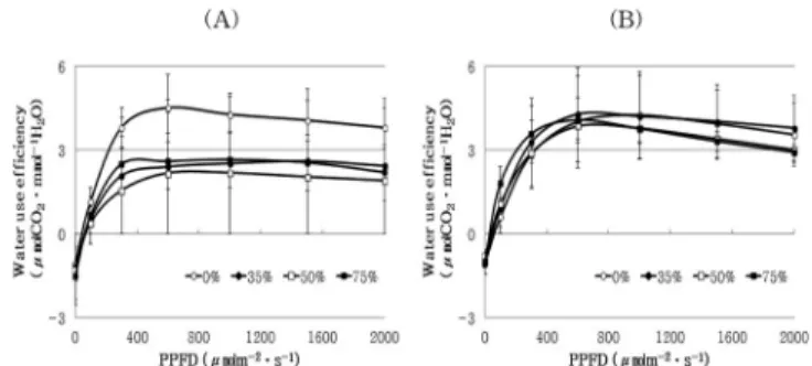 Fig. 2. Light response curves of P. japonicum by shading treatment.  Bar indicate SD. (A; pine-leaf mold, B;