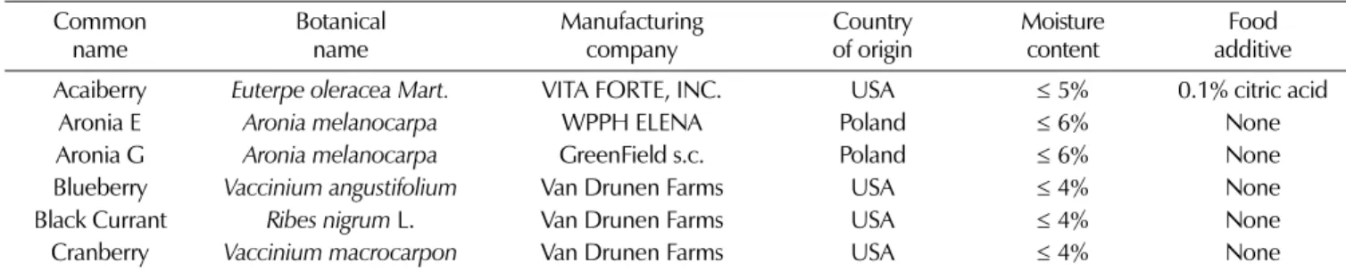 Table 1. Information of six berries according to certificate of analysis.