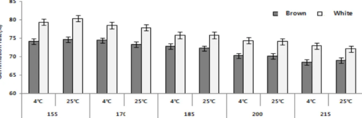 Fig. 2. Comparison on germination rates of Lithospermum  erythrorhizon seed with two different