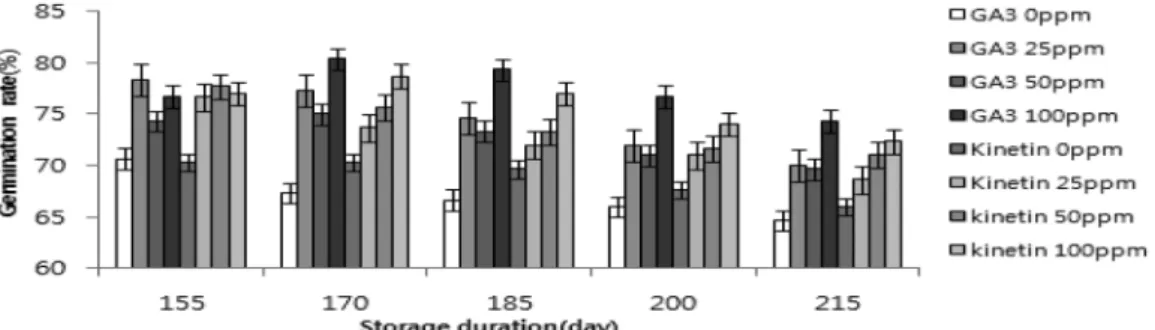 Fig. 4. Comparison on germination rates of  Lithospermum  erythrorhizon seed treated with two different seed primings and five different durations of seed storage.