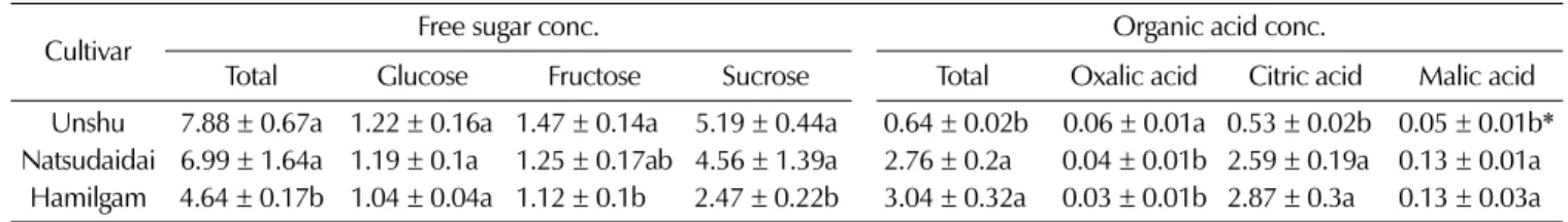 Table 2. Total polyphenol and total flavonoid contents of methanol extract from citrus peels.