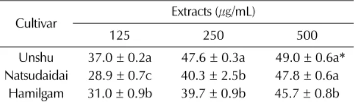Table 5. ABTS radical scavenging activity (%) of methanol extract from citrus peels.