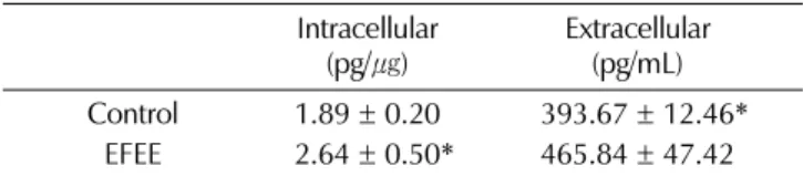 Fig. 1. Effect of ethanol extract of Eriobotryae folium (EFEE) on mRNA expression of COX-1, COX-2 (A) and MRP4, PGT (B)