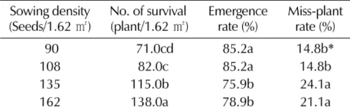 Fig. 1. Comparison of emergence rate according to the number of seeds sown per hole under direct sowing cultivation of ginseng