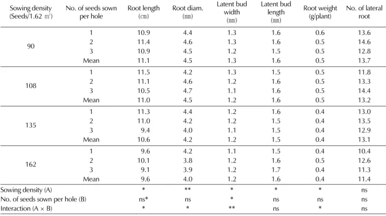 Table 3. Effect of sowing density and number of seeds sown per hole on the growth of root parts of ginseng.