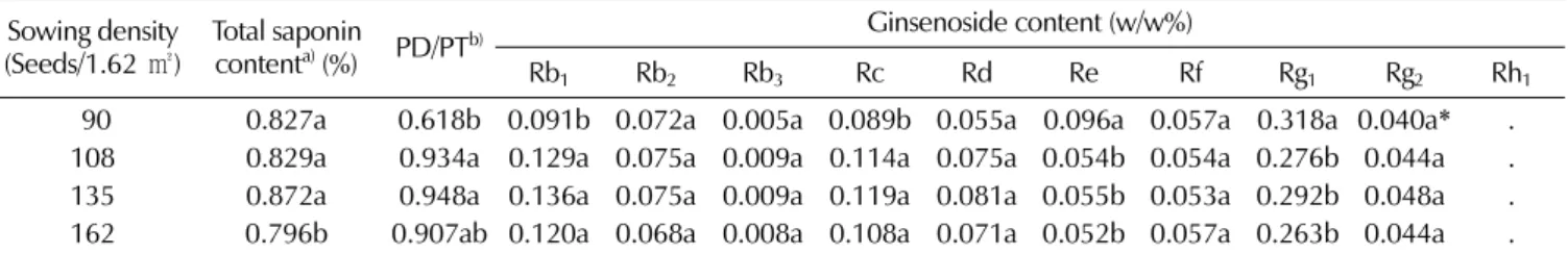 Table 4. Total saponin and each ginsenoside content of ginseng root cultivated in the different sowing density.