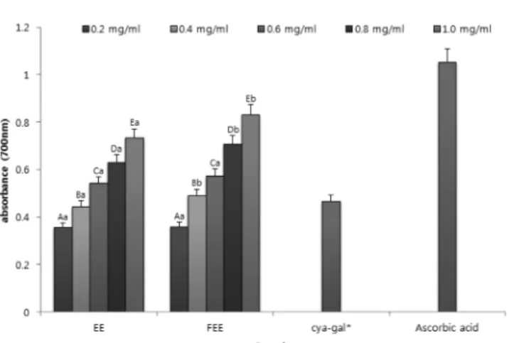 Fig.  2. Cell cytotoxicity from the Aronia melanocarpa extracts obtained by different extraction process.