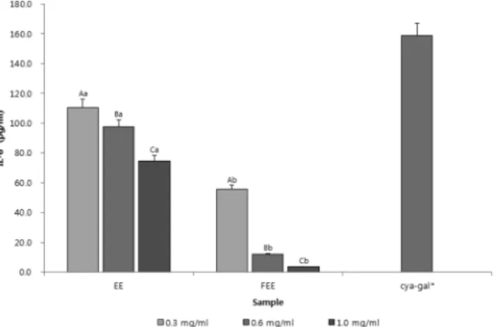 Fig. 5. Comparison of IL-6 production from Jurkat T cell by adding the Aronia melanocarpa extracts through different extraction process