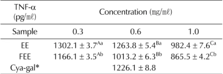 Fig. 6 와 Table 1에  나타내었다. 그 결과  일반적인 추출법  중 아로니아  열수  추출물에  비해 70% 에탄올  추출물의 cya-gal 의 함량이 14배 높게 나온 것을 확인할 수 있었다