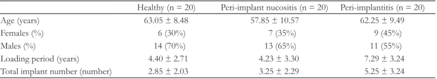 Table 2. Demographic characteristics of subjects (mean ± SD)