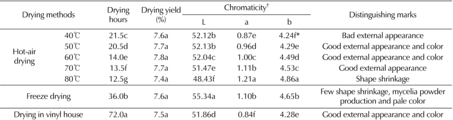Table 1. The chromaticity and quality characteristics by drying methods in ear mushroom.