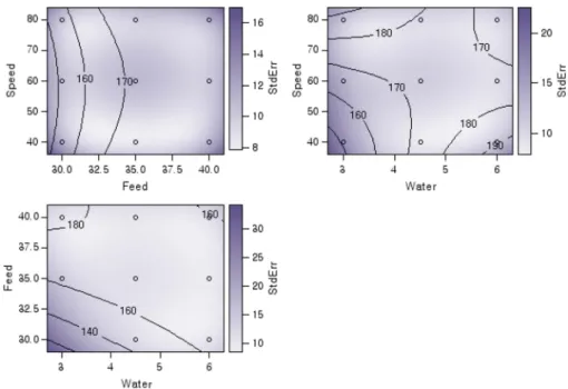 Fig. 7. Response contour polt of screw speed, water and feed rate on the DPPH radical scavenging activity