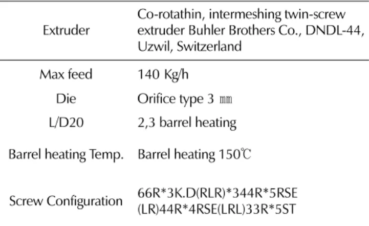 Table 2. Levels of independent variables for central composite design. Variables Levels −1 0 1 Screw speed (X 1 ) 40 60 80 Feed rate (X 2 ) 30 35 40 Water (X 3 ) 3.0 4.5 6.0