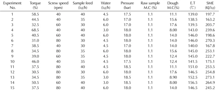 Table 5. Processing factors on each extrusion condition with Angelica gigas Nakai.