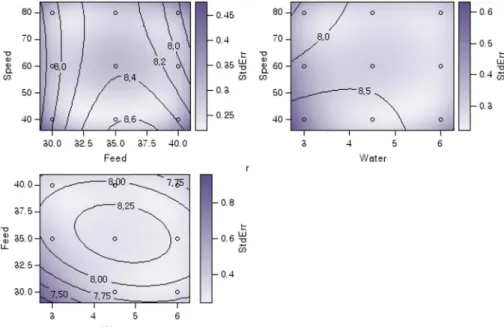 Fig. 3. Response contour polt of screw speed, water and feed rate on the water solubility index